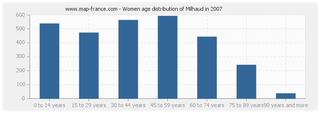 Women age distribution of Milhaud in 2007