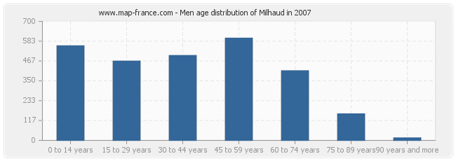 Men age distribution of Milhaud in 2007