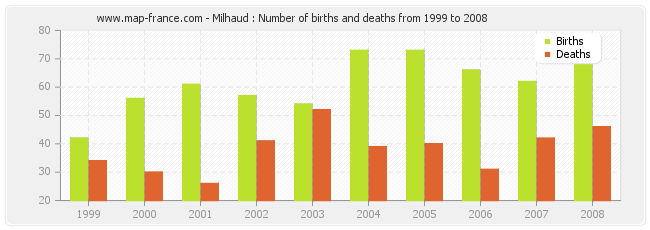 Milhaud : Number of births and deaths from 1999 to 2008