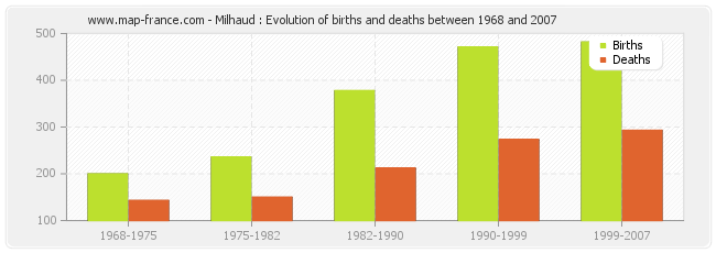 Milhaud : Evolution of births and deaths between 1968 and 2007