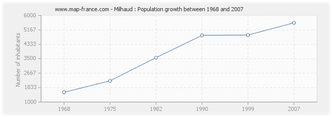 Population Milhaud