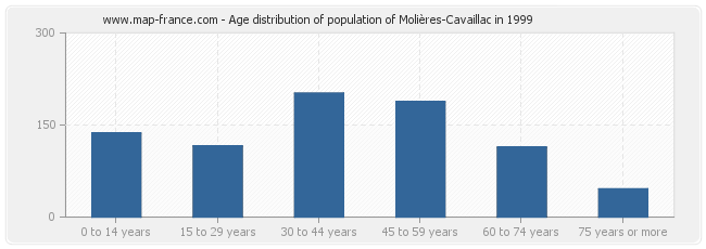 Age distribution of population of Molières-Cavaillac in 1999