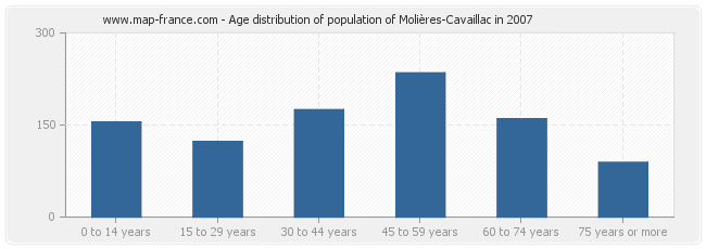 Age distribution of population of Molières-Cavaillac in 2007