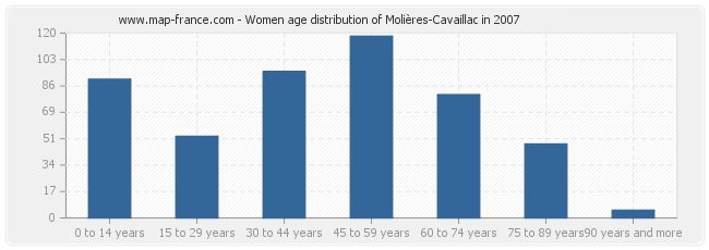 Women age distribution of Molières-Cavaillac in 2007