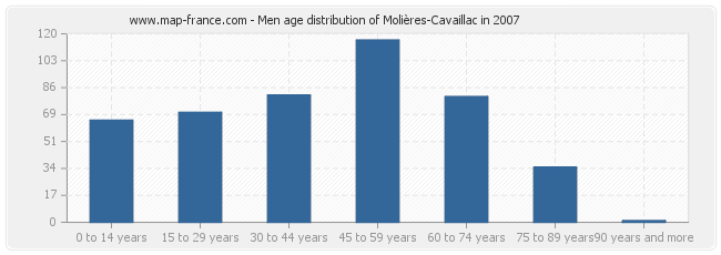 Men age distribution of Molières-Cavaillac in 2007