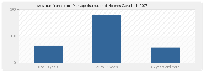 Men age distribution of Molières-Cavaillac in 2007