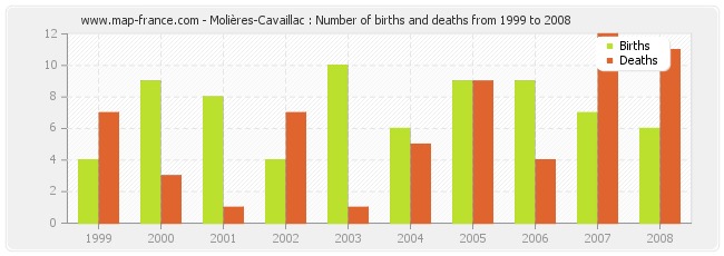 Molières-Cavaillac : Number of births and deaths from 1999 to 2008