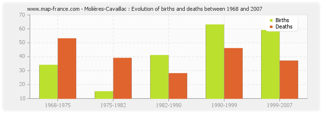Molières-Cavaillac : Evolution of births and deaths between 1968 and 2007