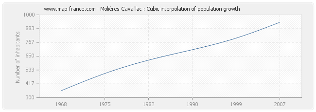 Molières-Cavaillac : Cubic interpolation of population growth