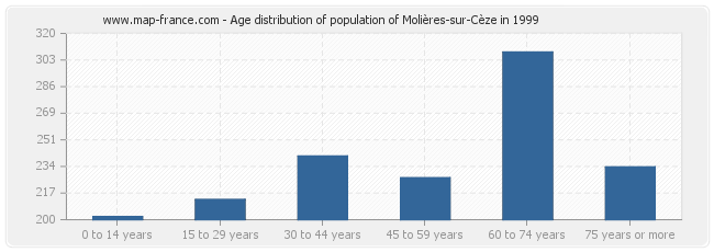Age distribution of population of Molières-sur-Cèze in 1999