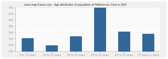 Age distribution of population of Molières-sur-Cèze in 2007