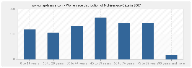 Women age distribution of Molières-sur-Cèze in 2007