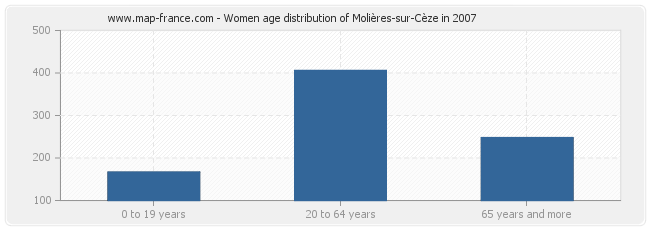 Women age distribution of Molières-sur-Cèze in 2007