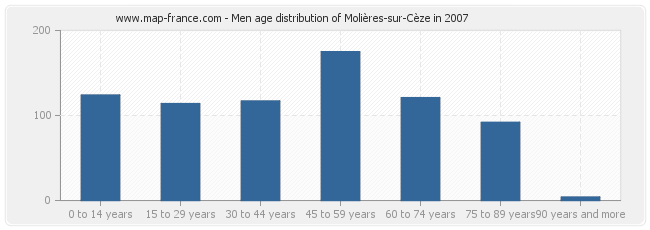 Men age distribution of Molières-sur-Cèze in 2007