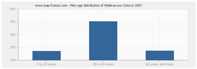 Men age distribution of Molières-sur-Cèze in 2007