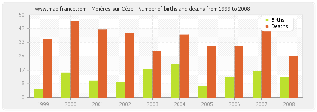 Molières-sur-Cèze : Number of births and deaths from 1999 to 2008