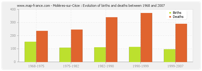 Molières-sur-Cèze : Evolution of births and deaths between 1968 and 2007