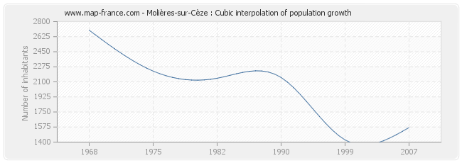 Molières-sur-Cèze : Cubic interpolation of population growth