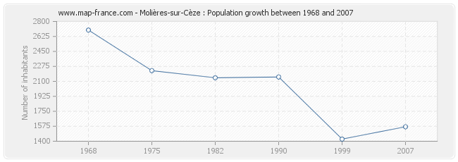 Population Molières-sur-Cèze