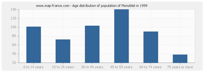 Age distribution of population of Monoblet in 1999