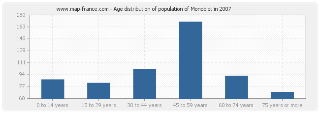 Age distribution of population of Monoblet in 2007