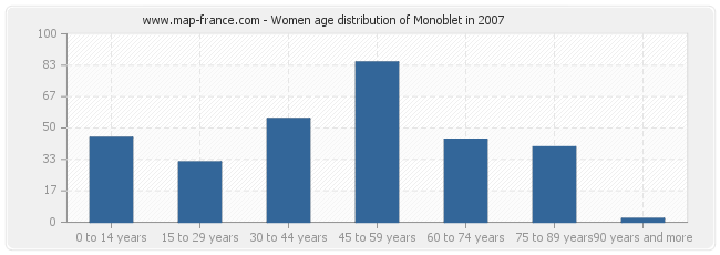 Women age distribution of Monoblet in 2007