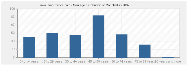 Men age distribution of Monoblet in 2007