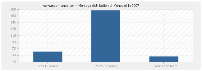 Men age distribution of Monoblet in 2007