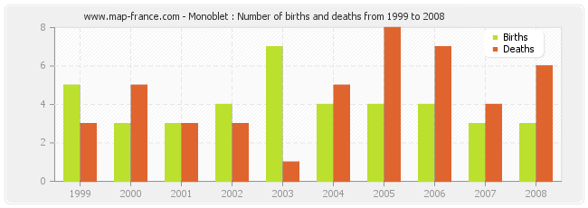 Monoblet : Number of births and deaths from 1999 to 2008