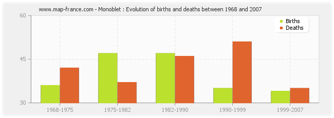 Monoblet : Evolution of births and deaths between 1968 and 2007