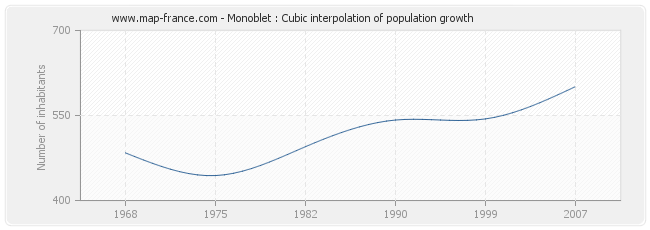 Monoblet : Cubic interpolation of population growth