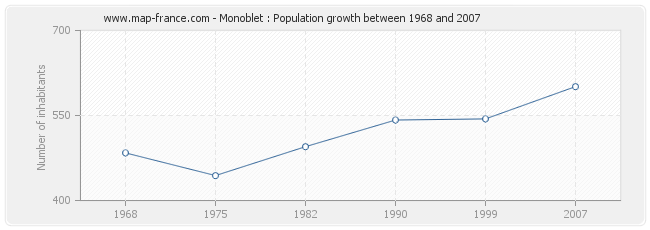 Population Monoblet