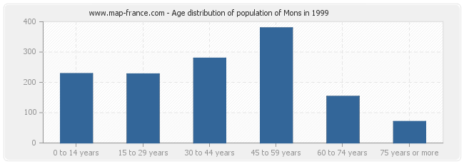 Age distribution of population of Mons in 1999