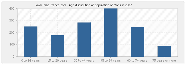 Age distribution of population of Mons in 2007