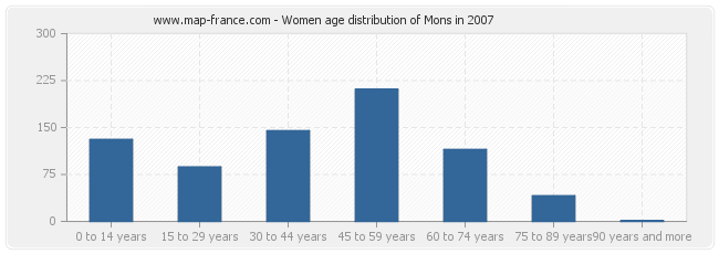 Women age distribution of Mons in 2007