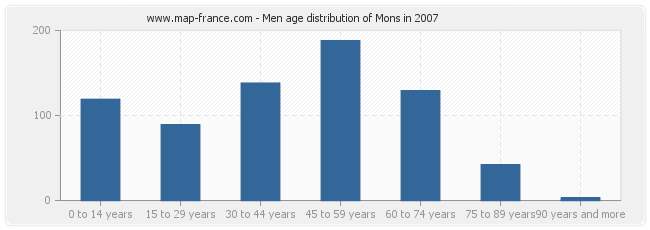 Men age distribution of Mons in 2007