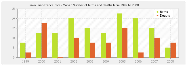 Mons : Number of births and deaths from 1999 to 2008