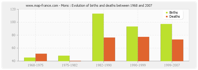 Mons : Evolution of births and deaths between 1968 and 2007