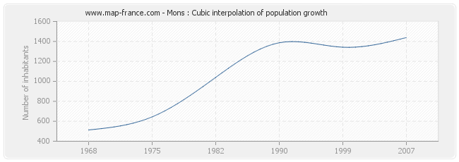 Mons : Cubic interpolation of population growth