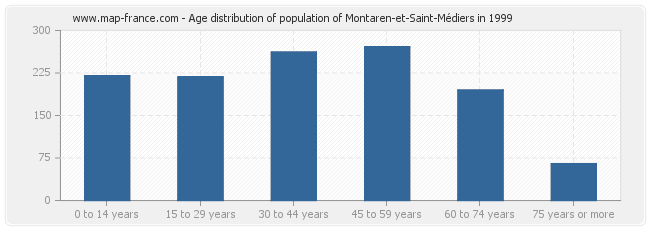 Age distribution of population of Montaren-et-Saint-Médiers in 1999