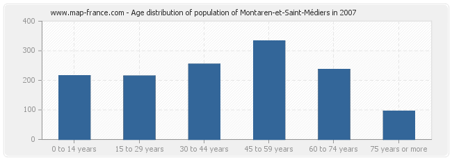 Age distribution of population of Montaren-et-Saint-Médiers in 2007