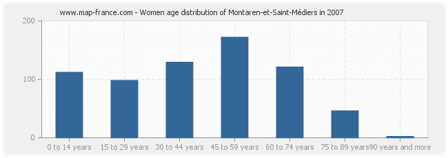 Women age distribution of Montaren-et-Saint-Médiers in 2007