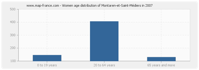 Women age distribution of Montaren-et-Saint-Médiers in 2007