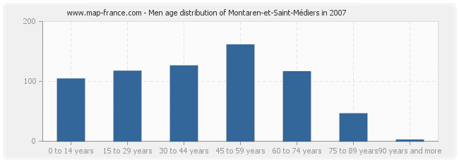 Men age distribution of Montaren-et-Saint-Médiers in 2007