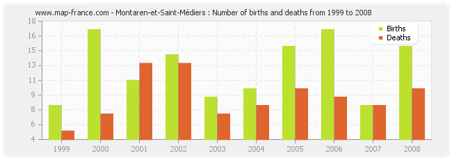Montaren-et-Saint-Médiers : Number of births and deaths from 1999 to 2008