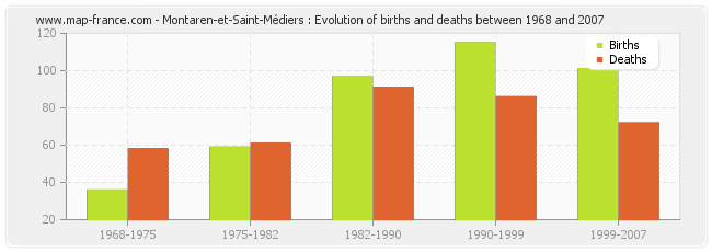 Montaren-et-Saint-Médiers : Evolution of births and deaths between 1968 and 2007