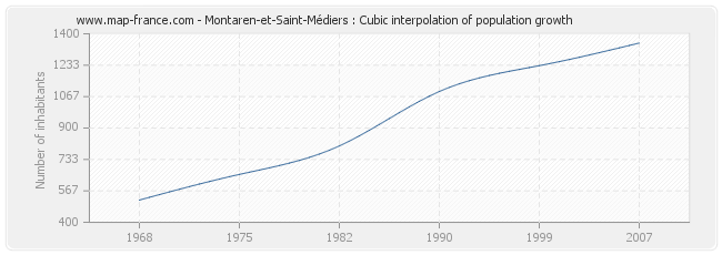 Montaren-et-Saint-Médiers : Cubic interpolation of population growth