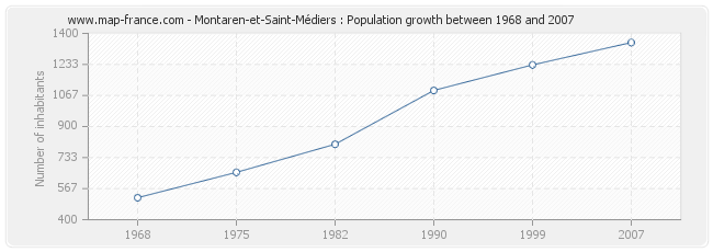 Population Montaren-et-Saint-Médiers
