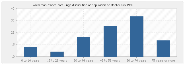 Age distribution of population of Montclus in 1999