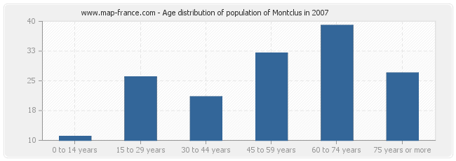 Age distribution of population of Montclus in 2007